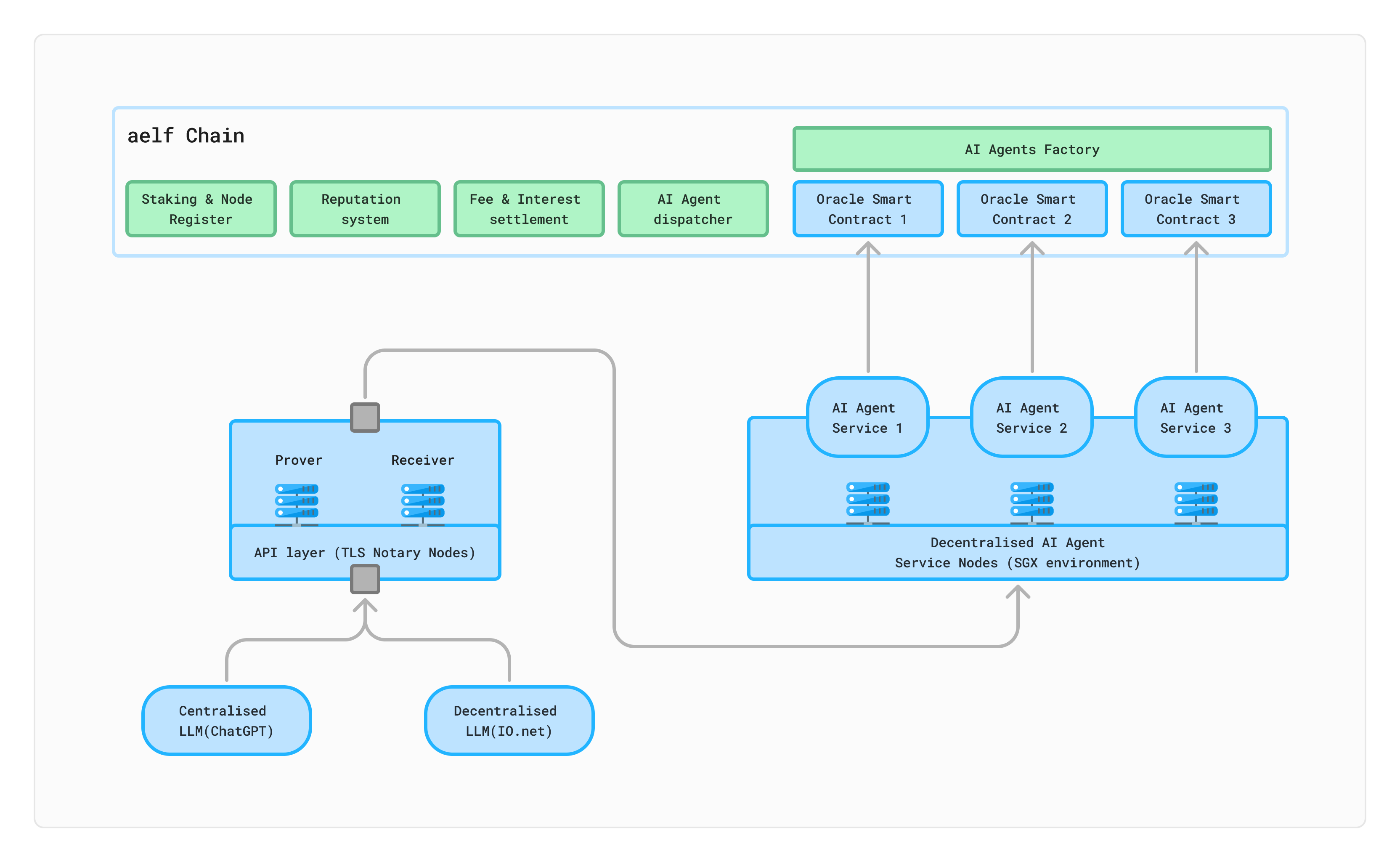 On-Chain Components