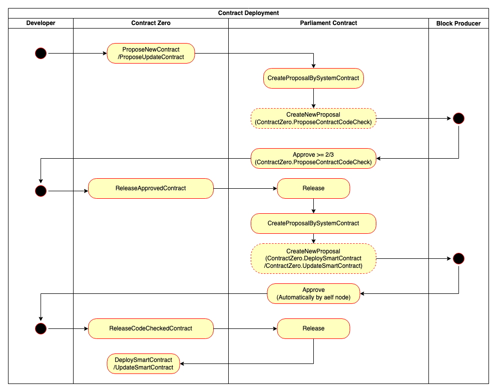 Diagram for deploy through aelf command