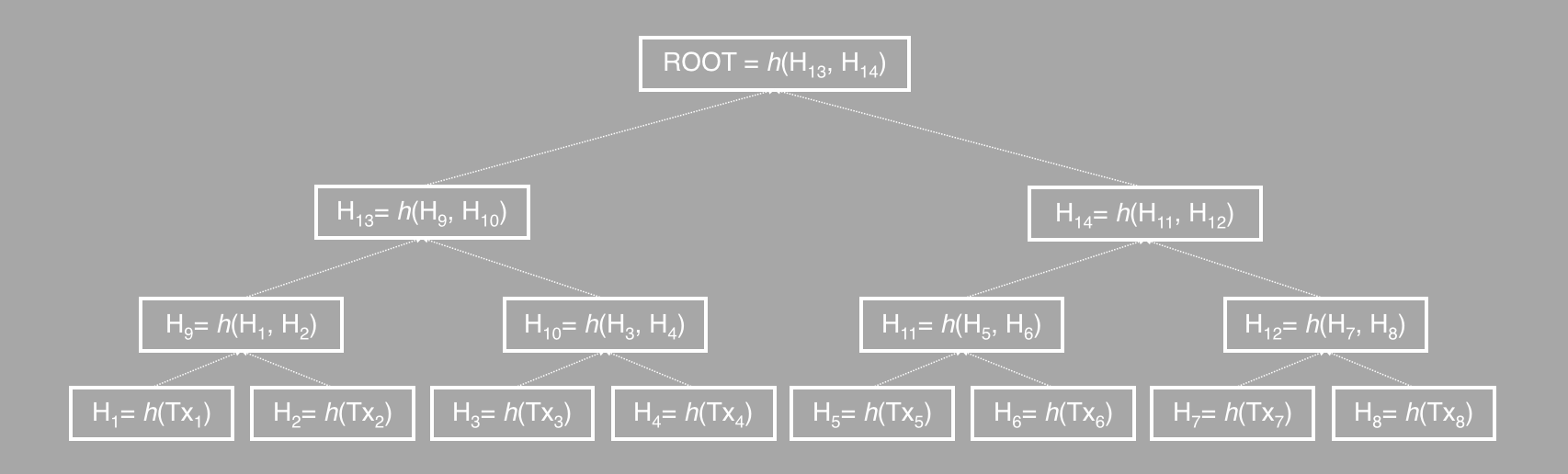 Merkle Tree