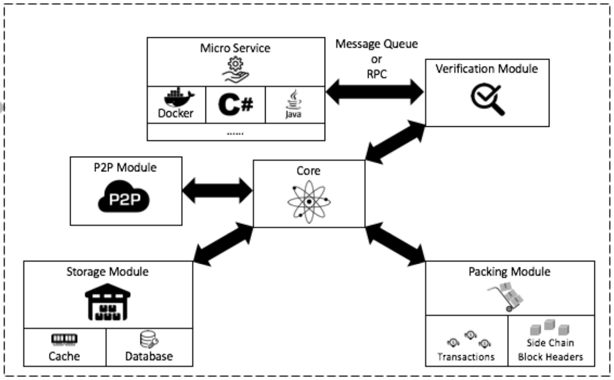 Smart Contract Architecture